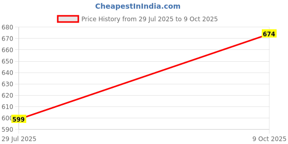 tatacliq.com Hancock White Slim Fit Checked Shirt hancock Price History Graph from 29 Jul 2025 to 9 Oct 2025