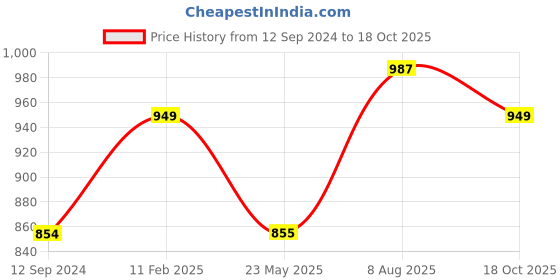 tatacliq.com Hancock White Slim Fit Shirt hancock Price History Graph from 12 Sep 2024 to 18 Oct 2025