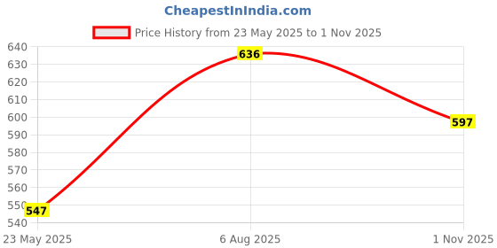 tatacliq.com Hancock White Slim Fit Solid Shirt hancock Price History Graph from 23 May 2025 to 1 Nov 2025