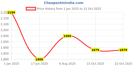 tatacliq.com Hancock White Slim Fit Solid Shirts hancock Price History Graph from 1 Jan 2025 to 22 Oct 2025