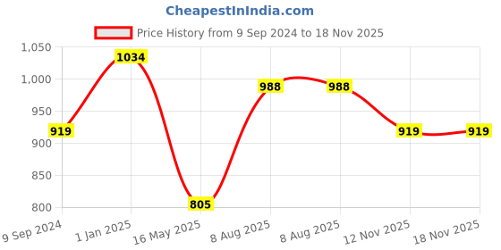 tatacliq.com Hancock White Solid Cotton Slim Fit Shirt hancock Price History Graph from 9 Sep 2024 to 17 Nov 2025