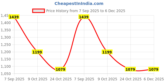 tatacliq.com Hancock White Solid Shirt hancock Price History Graph from 7 Sep 2025 to 6 Dec 2025