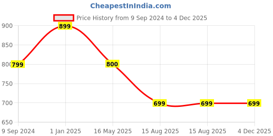 tatacliq.com Hancock White Solid Slim Fit Formal Shirt hancock Price History Graph from 9 Sep 2024 to 4 Dec 2025