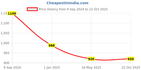 tatacliq.com Hancock Yellow & White Cotton Striped Shirt hancock Price History Graph from 9 Sep 2024 to 22 Oct 2025