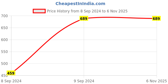 tatacliq.com Hancock Yellow Cotton Checks Shirt hancock Price History Graph from 8 Sep 2024 to 3 Nov 2025