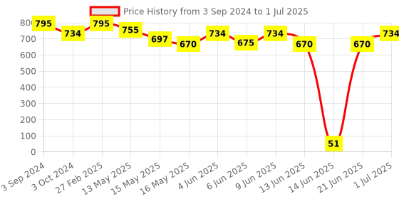 tatacliq.com ecraftindia Handcrafted Meditating Blessing Golden Buddha with Wooden Base, Fragranced Petals and Tealight ecraftindia Price History Graph from 3 Sep 2024 to 1 Jul 2025