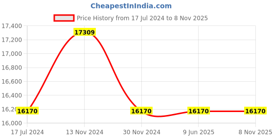 tatacliq.com Hanowa HAWLH2200460 SURSELVA Analog Watch for Women hanowa Price History Graph from 17 Jul 2024 to 7 Nov 2025