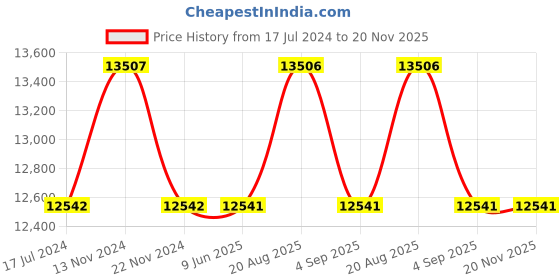 tatacliq.com Hanowa Simmen Yellow Gold Dial Analog Unisex Watch - HAWUH0001760 hanowa Price History Graph from 17 Jul 2024 to 19 Nov 2025