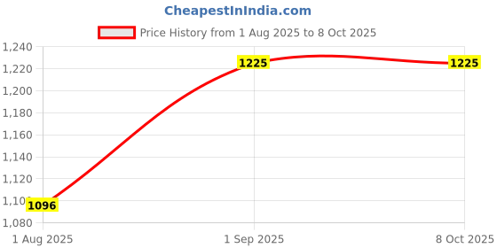 tatacliq.com Happy Socks Dressed Block No Show Multicolor Cotton Color Block Socks (39-42) happy socks Price History Graph from 1 Aug 2025 to 6 Oct 2025