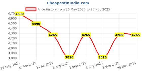 tatacliq.com Happy Socks Happy In Wonderland Multicolor Cotton Printed Socks (41-46) - Pack of 4 happy socks Price History Graph from 26 May 2025 to 24 Nov 2025