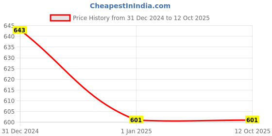tatacliq.com Harissons 23 Ltrs Red Small Backpack harissons Price History Graph from 31 Dec 2024 to 12 Oct 2025