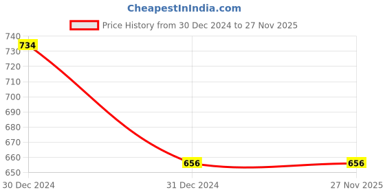 tatacliq.com Harissons Cleo Royal Polyester Solid Duffle Bag harissons Price History Graph from 30 Dec 2024 to 27 Nov 2025