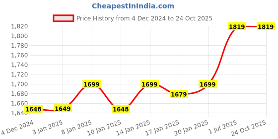 tatacliq.com Haus & Kinder Apricot Cotton 300 TC King Size Fitted Bedsheet with 2 Pillow Covers haus & kinder Price History Graph from 4 Dec 2024 to 23 Oct 2025