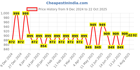 tatacliq.com Haus & Kinder Aqua Fushion Blue 144 TC Cotton Double Bedsheet with 2 Pillow Covers haus & kinder Price History Graph from 9 Dec 2024 to 22 Oct 2025