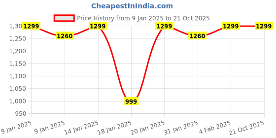 tatacliq.com Haus & Kinder Beige Cotton 186 TC King Bedsheet with 2 Pillow Covers haus & kinder Price History Graph from 9 Jan 2025 to 21 Oct 2025