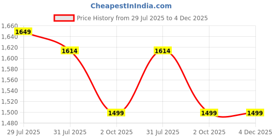tatacliq.com Haus & Kinder Beige Ginkgo Serenity Polyester Door Curtains 7 Ft - Pack of 2 haus & kinder Price History Graph from 29 Jul 2025 to 4 Dec 2025