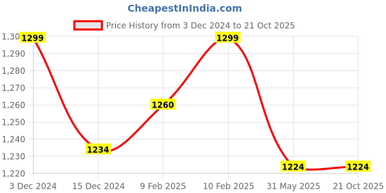 tatacliq.com Haus & Kinder Beige Polyester Curtains haus & kinder Price History Graph from 3 Dec 2024 to 20 Oct 2025