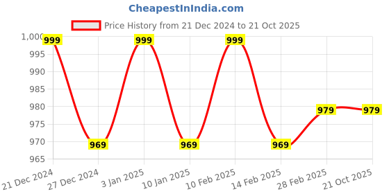 tatacliq.com Haus & Kinder Beige Polyester Curtains haus & kinder Price History Graph from 21 Dec 2024 to 21 Oct 2025