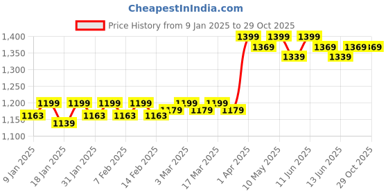 tatacliq.com Haus & Kinder Blue & Red Polyester 450 GSM Blanket haus & kinder Price History Graph from 9 Jan 2025 to 29 Oct 2025