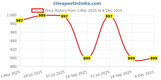tatacliq.com Haus & Kinder Blue & White 186 TC Cotton King Bedsheet with 2 Pillow Covers haus & kinder Price History Graph from 1 Mar 2025 to 5 Dec 2025