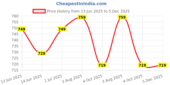 tatacliq.com Haus & Kinder Blue Ornate Symphony Cotton Polyester Single Window Curtain 5 Ft haus & kinder Price History Graph from 13 Jun 2025 to 5 Dec 2025