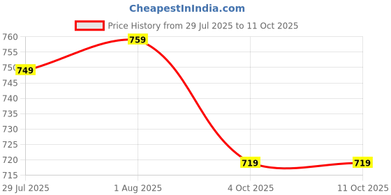 tatacliq.com Haus & Kinder Blue Palm Charm Polyester Single Window Curtain 5 Ft haus & kinder Price History Graph from 29 Jul 2025 to 11 Oct 2025