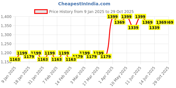 tatacliq.com Haus & Kinder Blue Polyester 450 GSM Blanket haus & kinder Price History Graph from 9 Jan 2025 to 29 Oct 2025