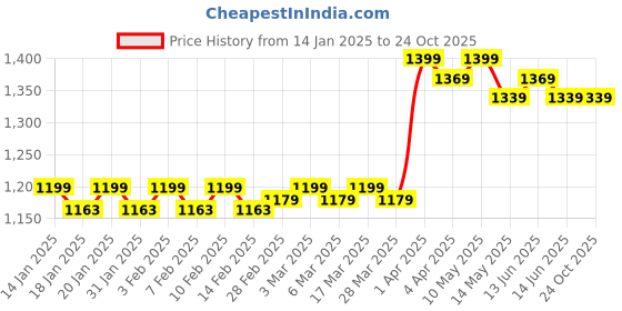 tatacliq.com Haus & Kinder Blue Polyester 450 GSM Blanket haus & kinder Price History Graph from 14 Jan 2025 to 24 Oct 2025