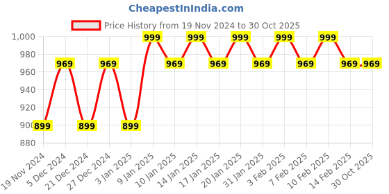 tatacliq.com Haus & Kinder Blue Polyester Feathered Harmony Door Curtains With Eyelet Rings - Set of 2 haus & kinder Price History Graph from 19 Nov 2024 to 29 Oct 2025
