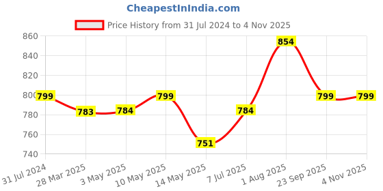 tatacliq.com Haus & Kinder Blush Blooms Wildflower Embroidery Beige Cotton Decorative Cushion Cover haus & kinder Price History Graph from 31 Jul 2024 to 2 Nov 2025