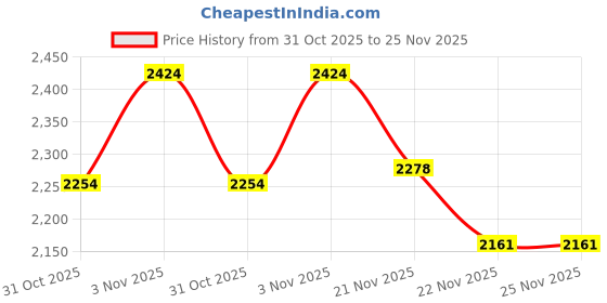 tatacliq.com Haus & Kinder Blush Vineyard Peach 150 GSM Polyester Reversible Ac Double Comforter haus & kinder Price History Graph from 31 Oct 2025 to 25 Nov 2025