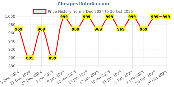 tatacliq.com Haus & Kinder Brown & Blue Polyester Botanical Canopy Door Curtains With Eyelet Rings - Set of 2 haus & kinder Price History Graph from 5 Dec 2024 to 30 Oct 2025