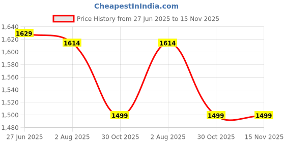tatacliq.com Haus & Kinder Brown Mosaic Mirage Polyester Door Curtains 7 Ft - Pack of 2 haus & kinder Price History Graph from 27 Jun 2025 to 15 Nov 2025