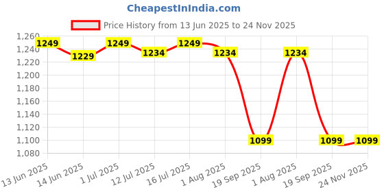 tatacliq.com Haus & Kinder Brown Mosaic Mirage Polyester Window Curtains 5 Ft - Pack of 2 haus & kinder Price History Graph from 13 Jun 2025 to 24 Nov 2025