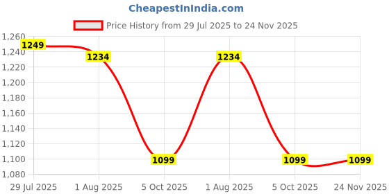 tatacliq.com Haus & Kinder Brown Whispering Willows Polyester Window Curtains 5 Ft - Pack of 2 haus & kinder Price History Graph from 29 Jul 2025 to 24 Nov 2025