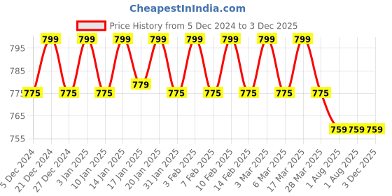 tatacliq.com Haus & Kinder Brown Wood Salad Server - Set of 2 haus & kinder Price History Graph from 5 Dec 2024 to 3 Dec 2025