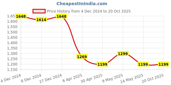 tatacliq.com Haus & Kinder Checks 186 TC Green Cotton King Bedsheet with 2 Pillow Cover haus & kinder Price History Graph from 4 Dec 2024 to 19 Oct 2025