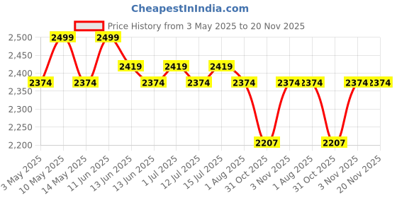 tatacliq.com Haus & Kinder Citrus Breeze Green 150 GSM Polyester Reversible Ac Double Comforter haus & kinder Price History Graph from 3 May 2025 to 20 Nov 2025