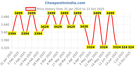tatacliq.com Haus & Kinder Citrus Breeze Green 200 TC Cotton & Polyester Bedding Set haus & kinder Price History Graph from 31 Jan 2025 to 13 Oct 2025