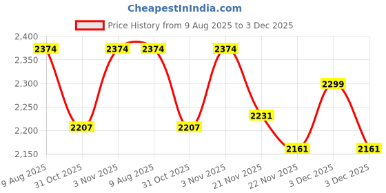 tatacliq.com Haus & Kinder Classic Trells Blue 150 GSM Polyester Reversible Ac Double Comforter haus & kinder Price History Graph from 9 Aug 2025 to 3 Dec 2025