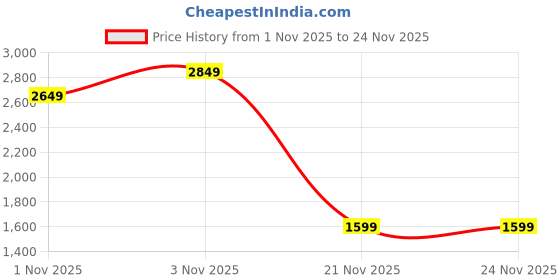 tatacliq.com Haus & Kinder CloudDrape Signature Collection Brown Printed 300 TC King Flat Bedsheet with 2 Pillow Covers haus & kinder Price History Graph from 1 Nov 2025 to 23 Nov 2025