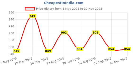tatacliq.com Haus & Kinder Cotton Beige Modern Matrix 144 TC Double Fitted Bedsheet with 2 Pillow Covers haus & kinder Price History Graph from 3 May 2025 to 30 Nov 2025