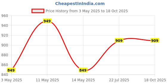 tatacliq.com Haus & Kinder Cotton Blue Bluebell Whisper 144 TC Double Flat Bedsheet with 2 Pillow Covers haus & kinder Price History Graph from 3 May 2025 to 18 Oct 2025