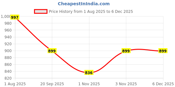 tatacliq.com Haus & Kinder Cotton Core Blush Pink 144 TC Cotton Double Bedsheet with 2 Pillow Covers haus & kinder Price History Graph from 1 Aug 2025 to 5 Dec 2025