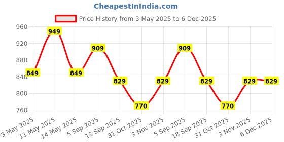 tatacliq.com Haus & Kinder Cotton Green Nordic Palm 144 TC Double Flat Bedsheet with 2 Pillow Covers haus & kinder Price History Graph from 3 May 2025 to 5 Dec 2025
