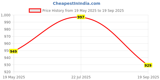 tatacliq.com Haus & Kinder Cotton Multicolor Hawaiian Petals 144 TC King Flat Bedsheet with 2 Pillow Covers haus & kinder Price History Graph from 19 May 2025 to 19 Sep 2025
