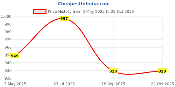 tatacliq.com Haus & Kinder Cotton Multicolour Hawaiian Petals 144 TC King Fitted Bedsheet with 2 Pillow Covers haus & kinder Price History Graph from 3 May 2025 to 21 Oct 2025