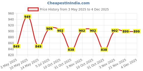 tatacliq.com Haus & Kinder Cotton Multicolour Regal Bloom 144 TC Double Fitted Bedsheet with 2 Pillow Covers haus & kinder Price History Graph from 3 May 2025 to 4 Dec 2025