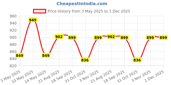 tatacliq.com Haus & Kinder Cotton White Nordic Palm 144 TC Double Fitted Bedsheet with 2 Pillow Covers haus & kinder Price History Graph from 3 May 2025 to 1 Dec 2025