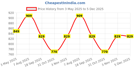 tatacliq.com Haus & Kinder Cotton Yellow Golden Bloom Trellis 144 TC Double Flat Bedsheet with 2 Pillow Covers haus & kinder Price History Graph from 3 May 2025 to 5 Dec 2025